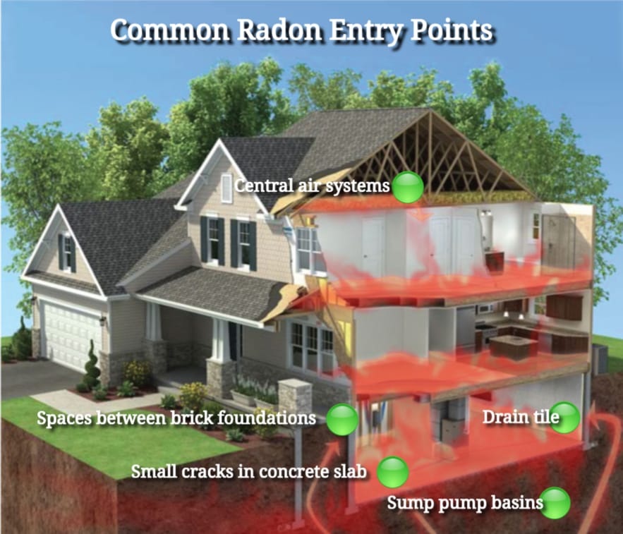 radon entry points, radon system schematic